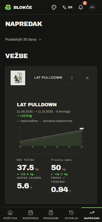 Grafikon napretka za jednu vežbu u Blokčetu.